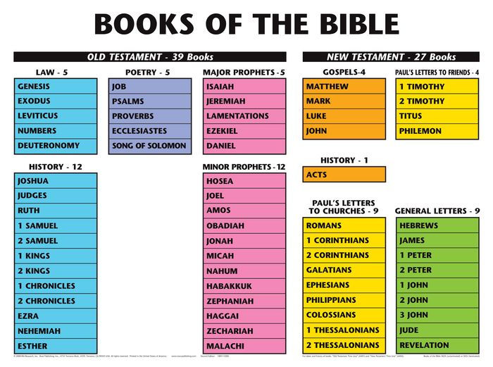 Books of the Bible Laminated Wall Chart - Re-vived