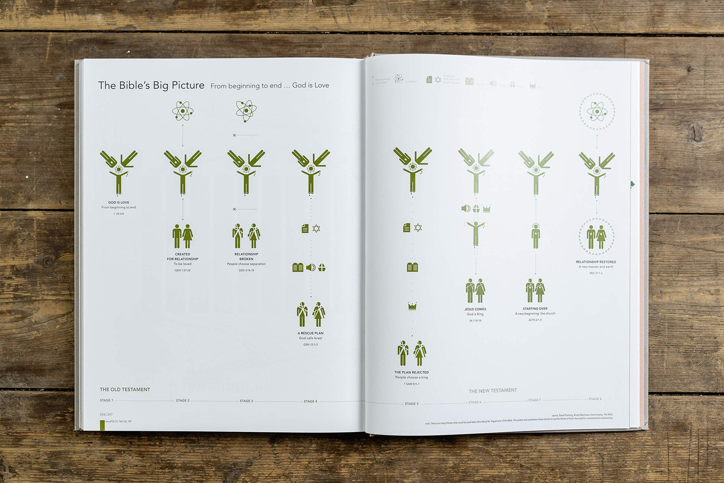 The Infographic Bible - Re-vived