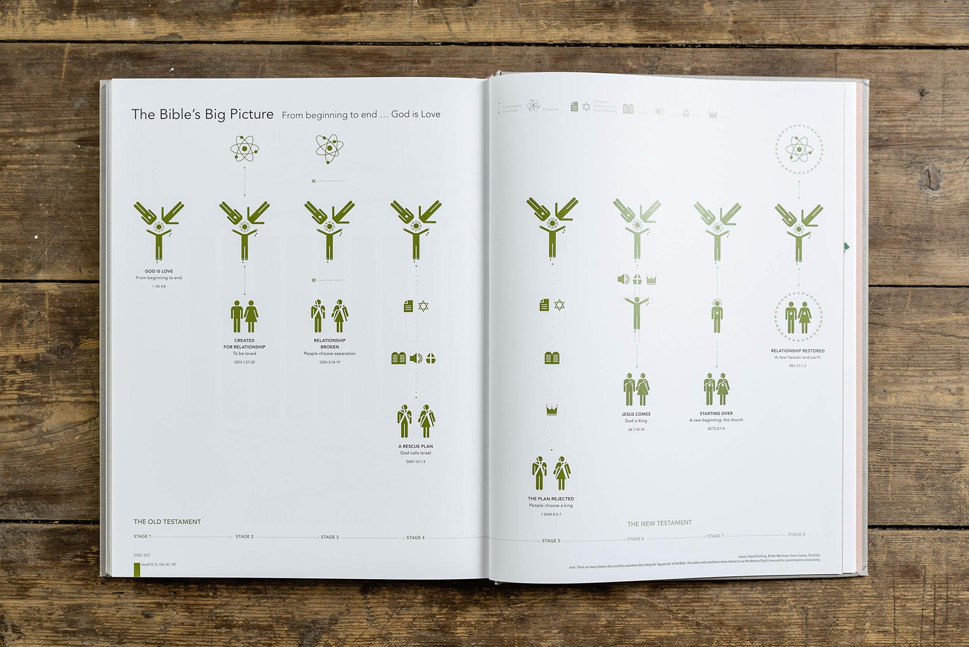 The Infographic Bible - Re-vived