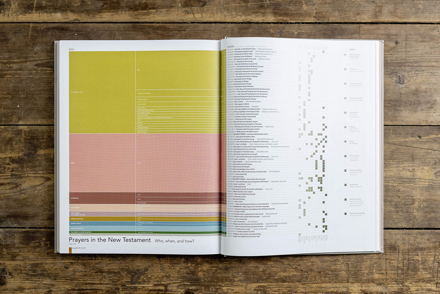 The Infographic Bible - Re-vived