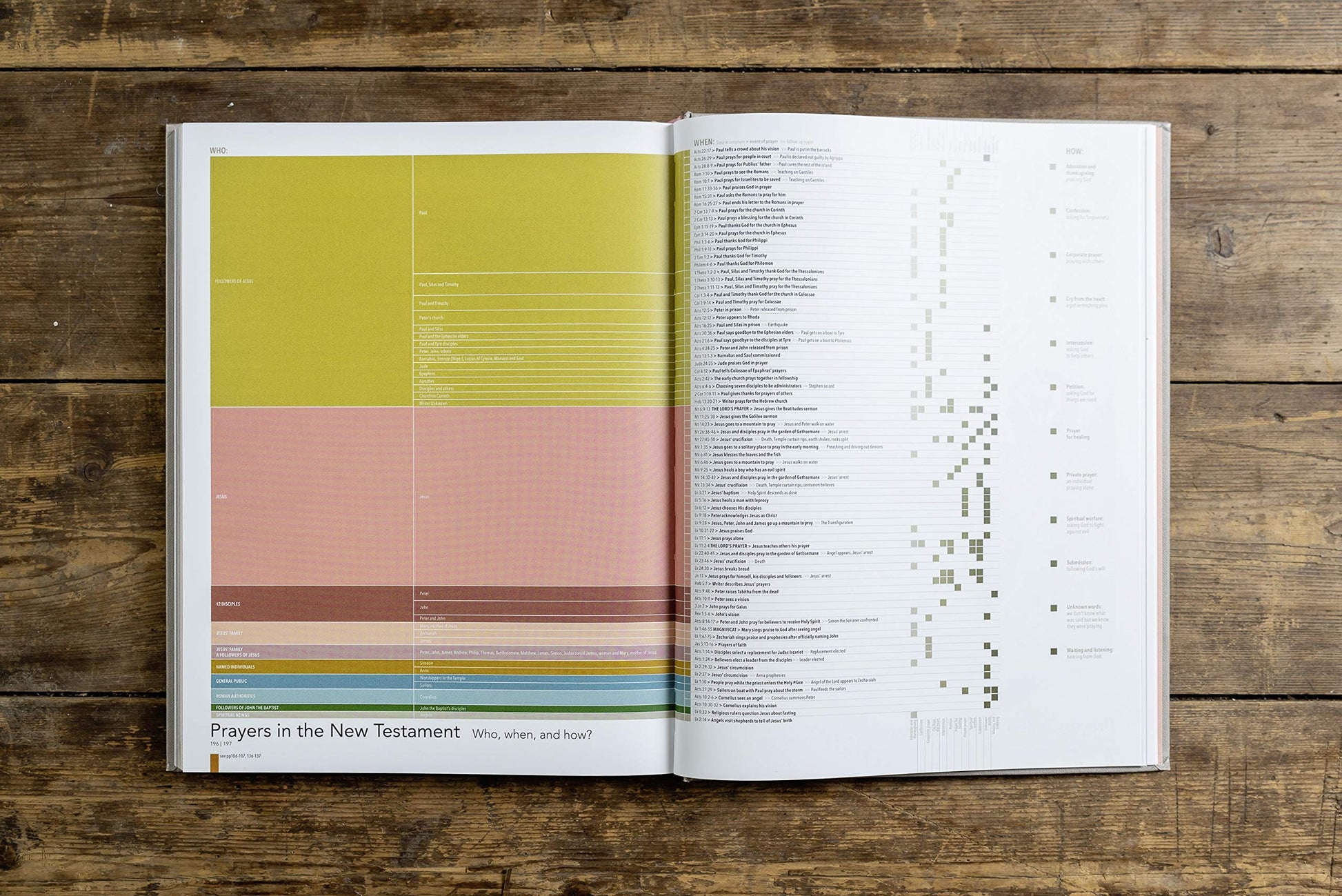 The Infographic Bible - Re-vived