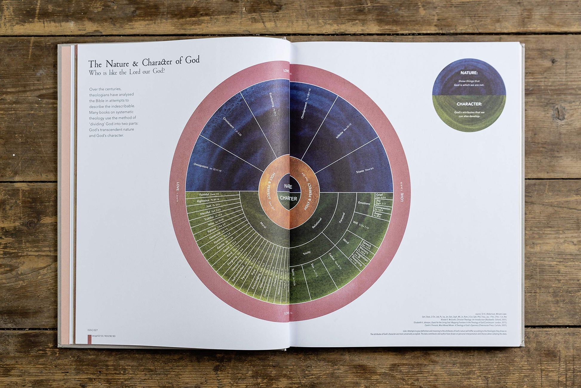The Infographic Bible - Re-vived